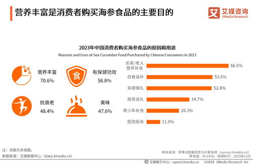 中国海参食品消费市场财税分析研究（基于2023年数据）